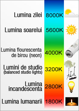 1 grafic temperatura culoare 2