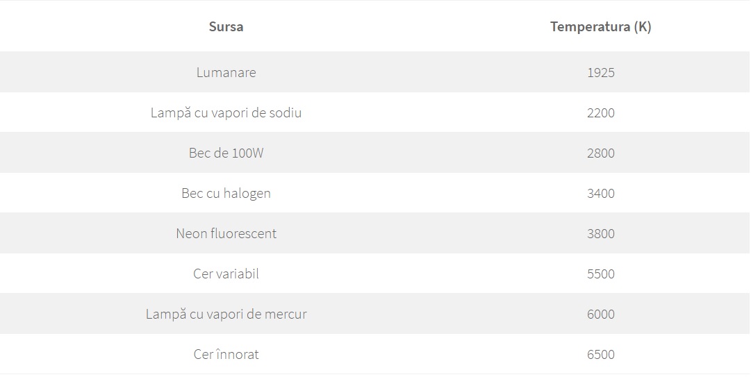 temperaturi de culoare – Kelvin